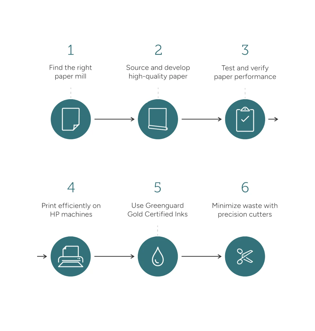 Graphic depicting the 6-step process to source and produce wallpaper