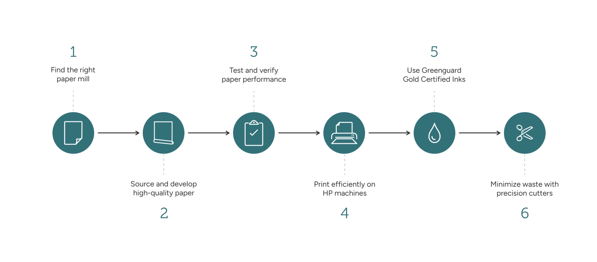 Graphic depicting the 6-step process to source and produce wallpaper