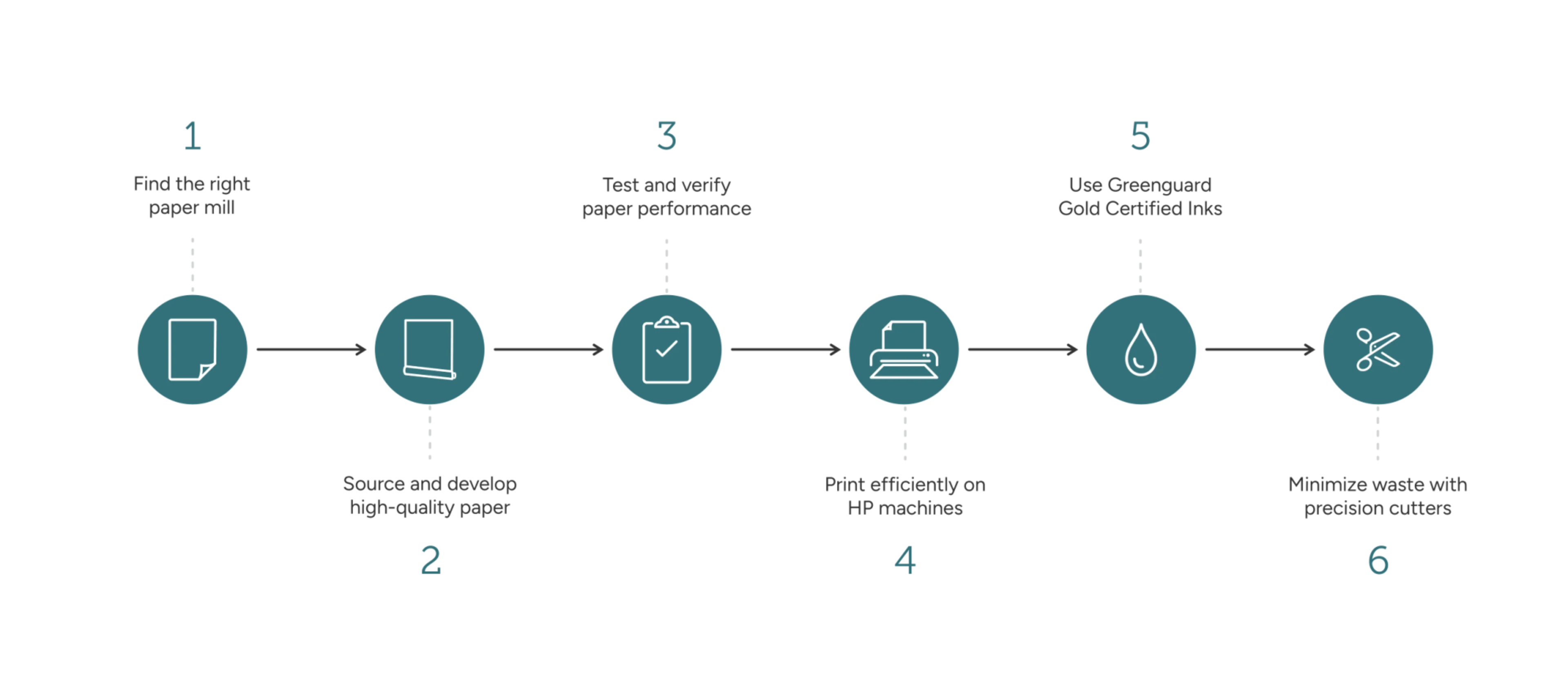 Graphic depicting the 6-step process to source and produce wallpaper