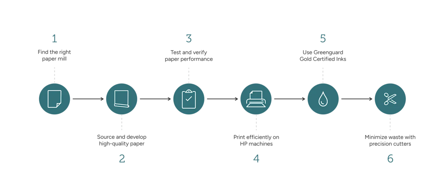 Graphic depicting the 6-step process to source and produce wallpaper