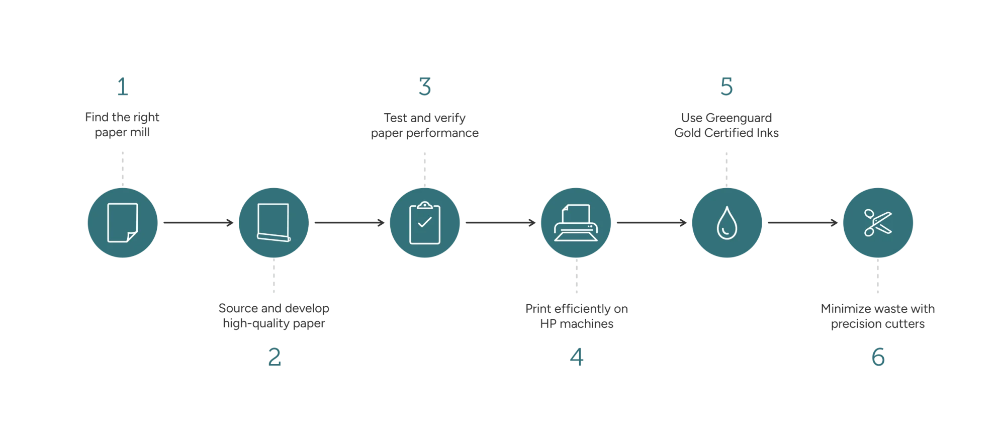 Graphic depicting the 6-step process to source and produce wallpaper