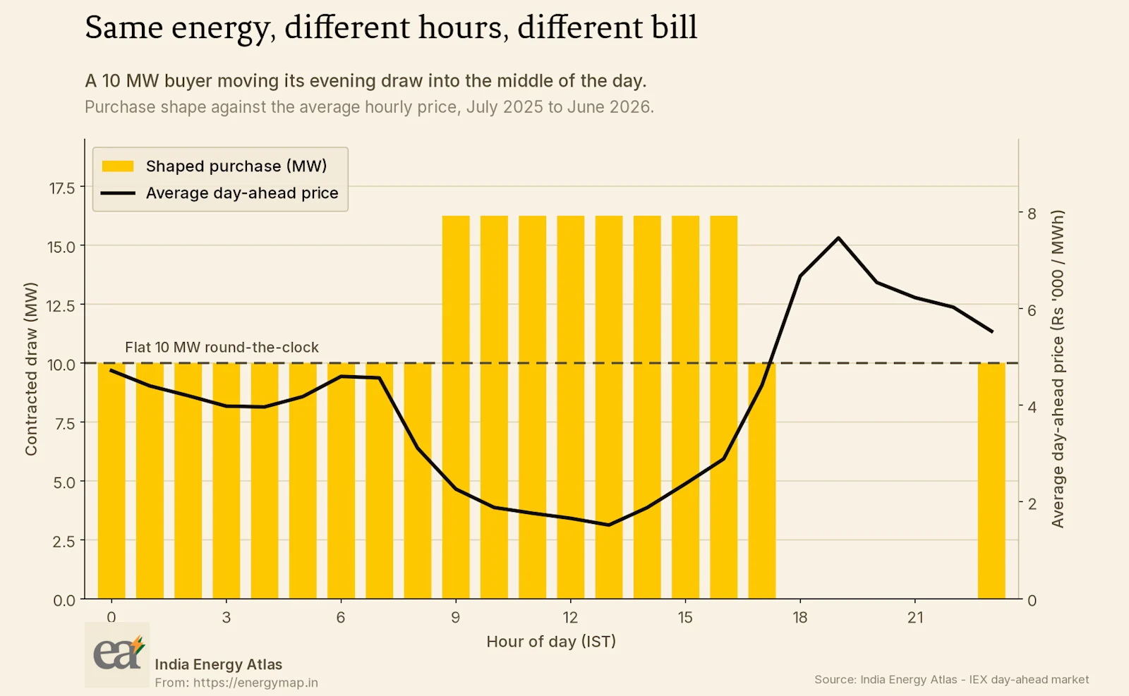 The shaped purchase profile against the average day-ahead price by hour, with the flat 10 MW position marked.