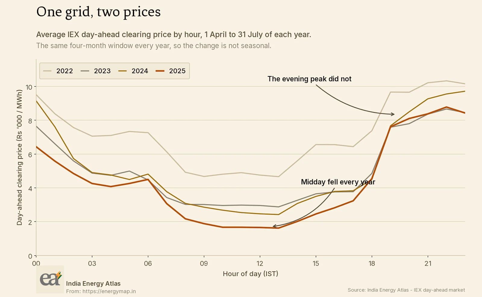 Average day-ahead price by hour for April to July of each year from 2022 to 2025. The midday section of the curve falls year on year while the evening section holds.