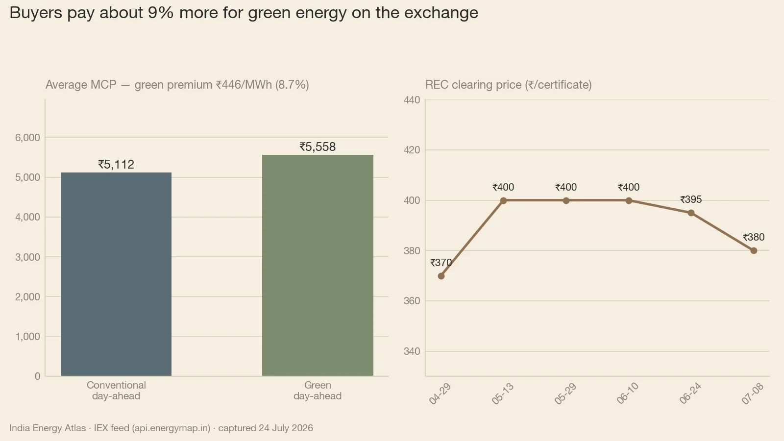 The green day-ahead book averaged ₹5,557.98/MWh against ₹5,111.99/MWh in the conventional comparison — an observed premium of ₹446/MWh, or 8.7%, across 8,733 fifteen-minute blocks from 24 April to 24 July 2026. Set the ₹380 REC print of 8 July alongside it: certificates cleared inside a ₹370–₹400 band across six sessions from 29 April, leaving the two routes to the same annual claim ₹66/MWh apart. Note the depth gap behind the premium — the green book cleared 1,238 MW per block against 6,272 MW in the conventional July capture.
