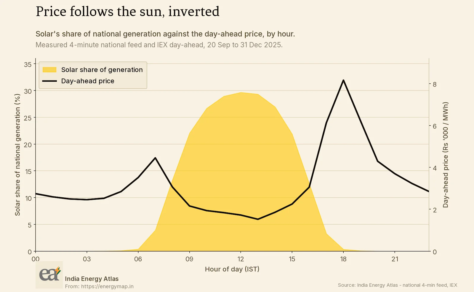 Solar's share of national generation by hour plotted against the average day-ahead price by hour. The price curve traces the inverse of the solar curve.