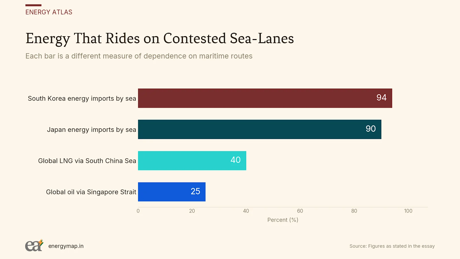 Each bar is a different measure of dependence on maritime routes