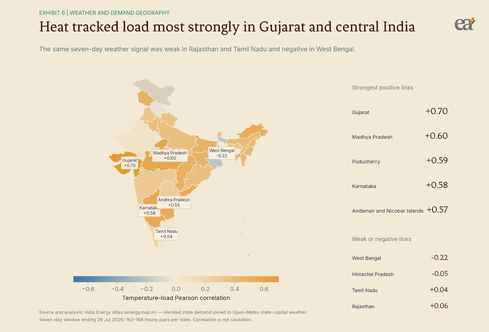 Heat tracked load most strongly in Gujarat and central India during the latest seven-day window, while the relationship was weak in Rajasthan and Tamil Nadu and negative in West Bengal.