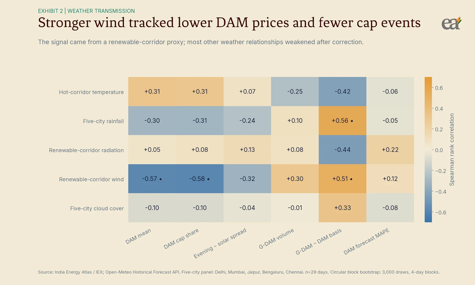 Stronger renewable-corridor wind coincided with lower DAM prices and fewer ceiling events; most other weather relationships weakened after correction.