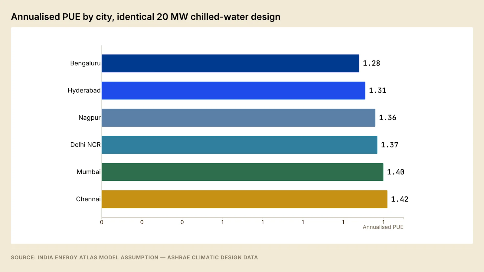 Annualised PUE for an identical chilled-water plant with airside economiser, by city. The spread reflects wet-bulb conditions and the resulting availability of free cooling hours.