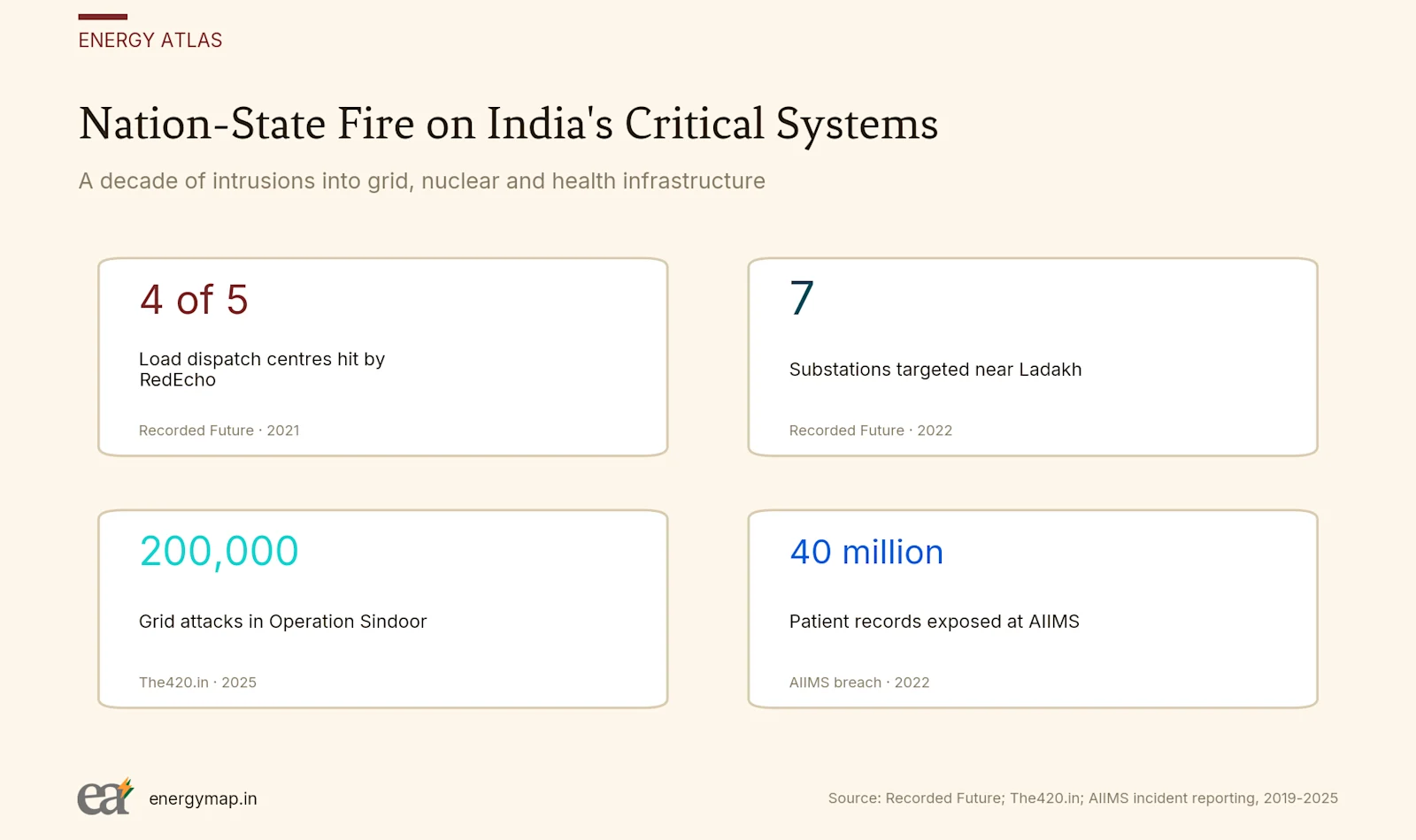 A decade of intrusions into grid, nuclear and health infrastructure