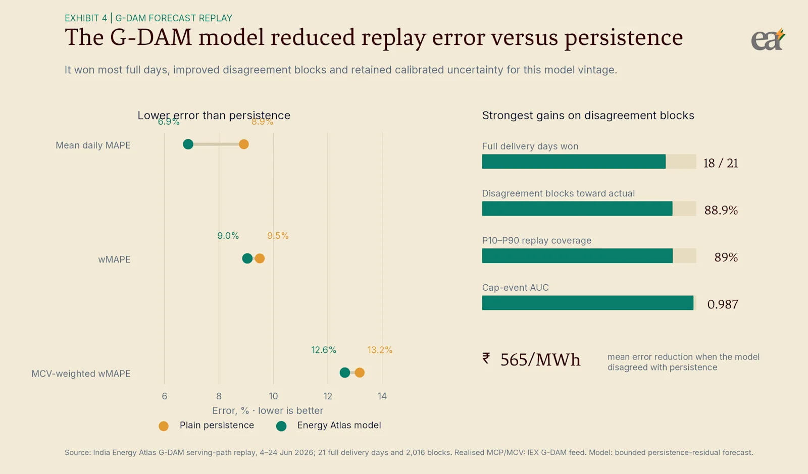 The bounded G-DAM model reduced replay error against persistence and concentrated its advantage in blocks where the forecasts disagreed.