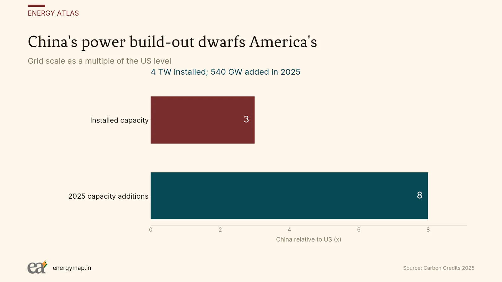 Grid scale as a multiple of the US level
