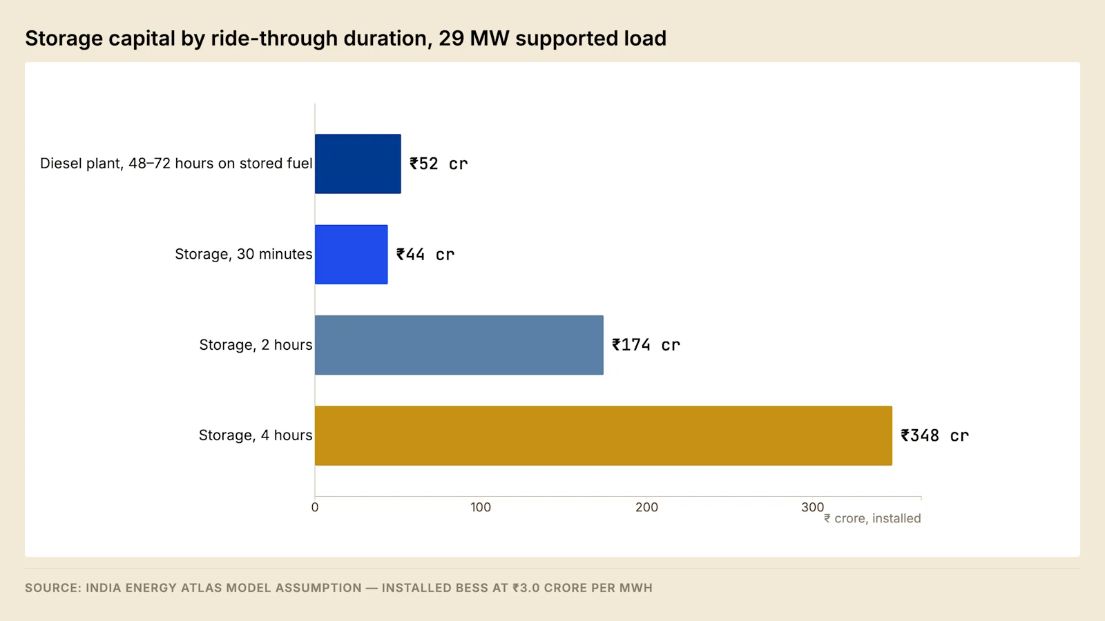 Installed capital cost of battery storage by ride-through duration, against the diesel plant it would replace on the same block. The comparison reverses between the short-duration and certification-duration cases.