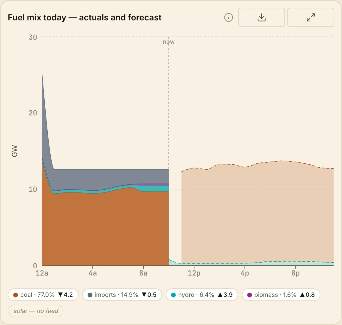 West Bengal’s mix is a near-flat coal plateau — 77% coal at ‘now’, with imports on top and no solar feed at all.