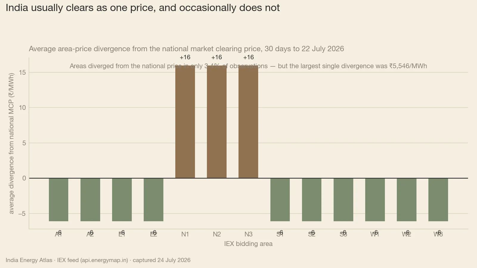 Per-area day-ahead clearing price minus the national MCP for all 13 IEX bidding areas over the 29 days to 22 July 2026: a flat trace at exactly zero for 96.6% of the 36,153 block-area observations, broken by one vertical burst. All 1,222 divergent observations fall on a single delivery day, 5 July 2026 (94 of its 96 blocks), and the median divergent observation is ₹0.07/MWh of rounding noise; averaged over the window, N1–N3 run a +₹16/MWh premium against −₹6/MWh for the A, E, S and W areas. The 18 material blocks — 0.65% of 2,781, all between 20:30 and 23:45 IST plus the 00:00–00:45 tail — average a ₹3,406/MWh gap and peak at ₹6,390/MWh, with N1–N3 at the ₹10,000 ceiling (+₹5,546 against the national print) and the other ten at ₹3,610, as much as ₹3,195 below that print, while midday the same day cleared at ₹285.