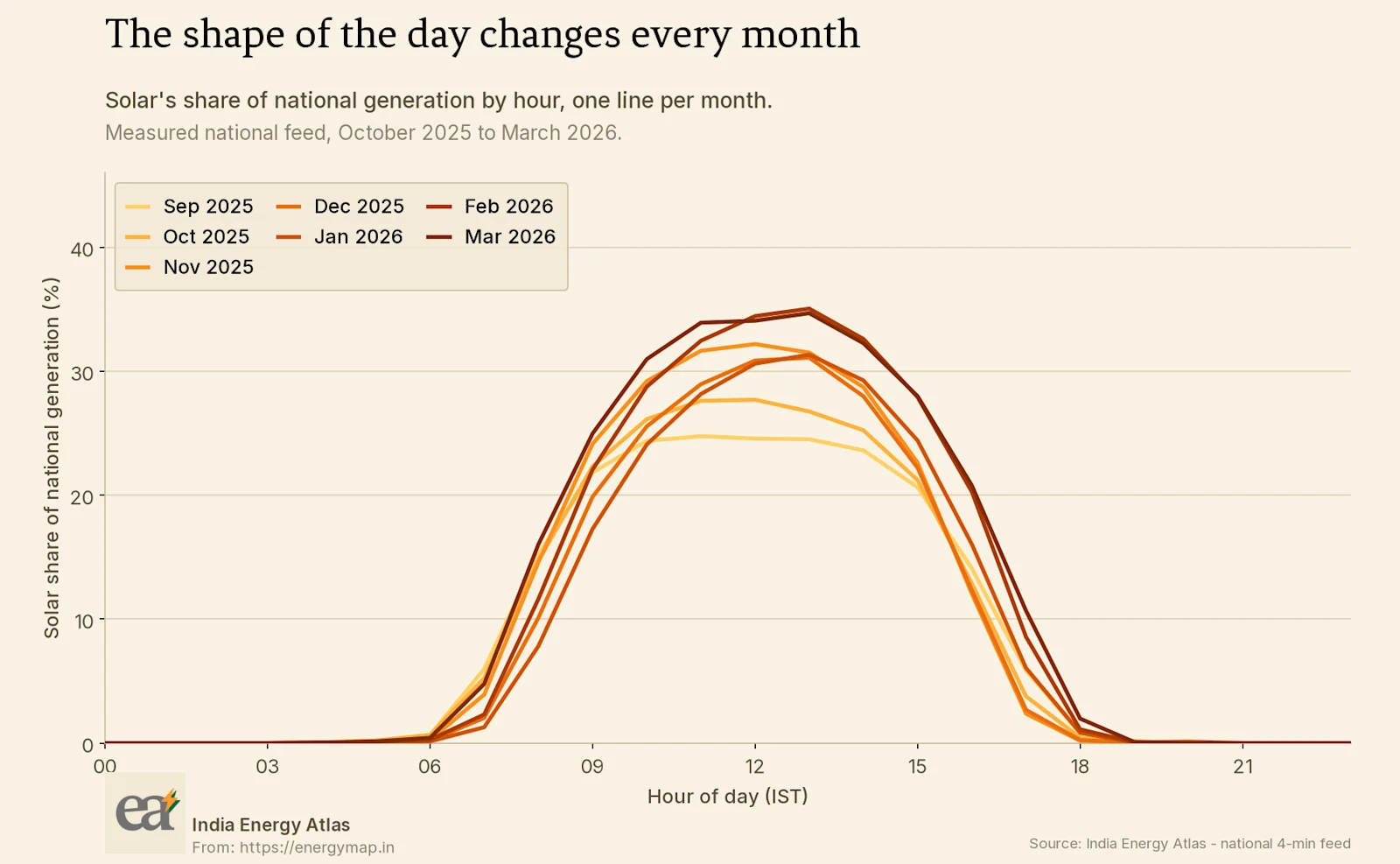 Solar's share of national generation by hour, one line per month. The lines differ in both peak height and daylight width.