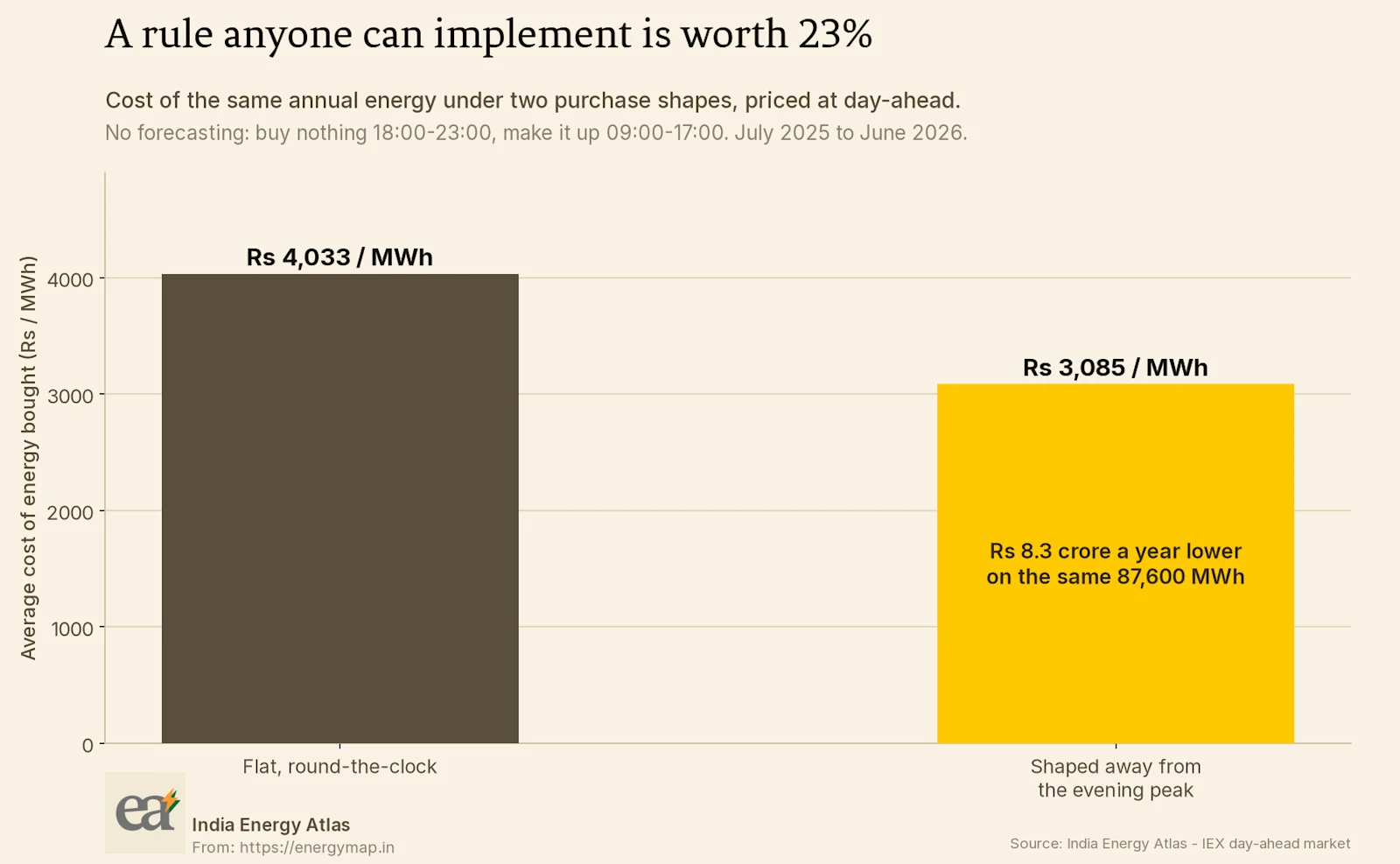Average cost of the same annual energy under a flat profile and under the fixed shifting rule.