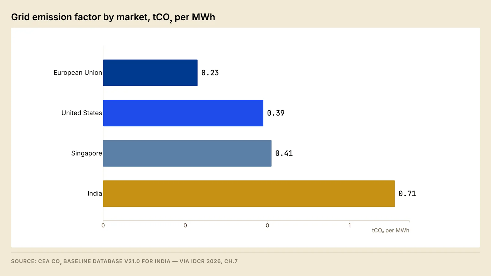 Grid emission factor by market. An identical workload on identical hardware reports substantially higher Scope 2 emissions in India, which is the commercial driver behind hourly matching clauses appearing in Indian leases.