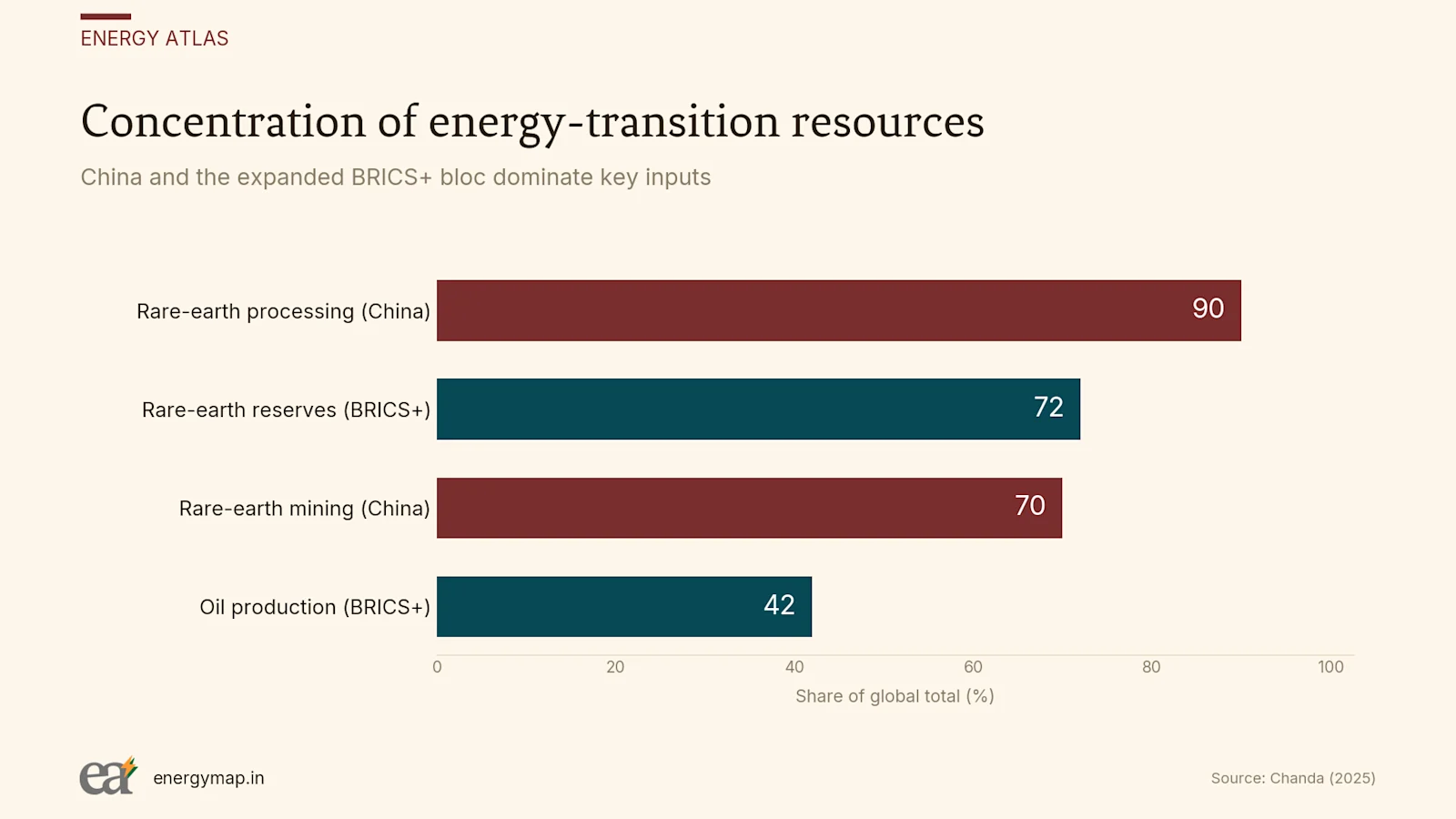 China and the expanded BRICS+ bloc dominate key inputs