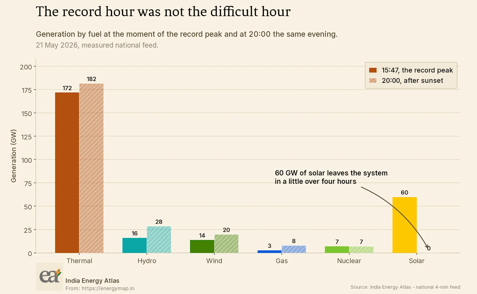 Generation by fuel at the moment of the record peak and at 20:00 the same evening.