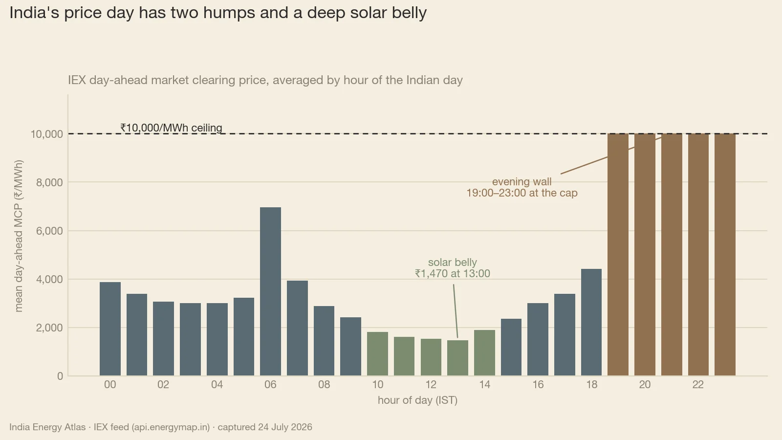 The day-ahead clearing price averaged by hour of the Indian day. The solar belly bottoms at ₹1,470/MWh at 13:00 IST and stays under ₹1,602 from 11:00 to 14:00; the morning hump averages ₹6,965 at 06:00; the line then runs flat along the ₹10,000/MWh ceiling from 19:00 to 23:00 — five straight hours pinned. Trough to peak is a 6.8× swing, or ₹8,530/MWh, inside one calendar day.