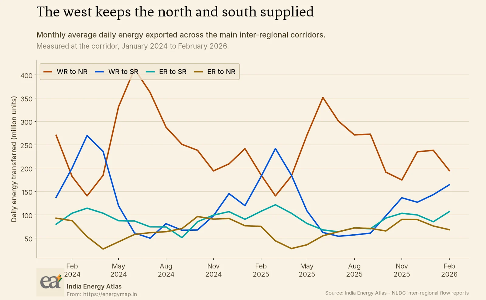 Monthly average daily energy exported across the main inter-regional corridors, showing the west supplying both north and south.