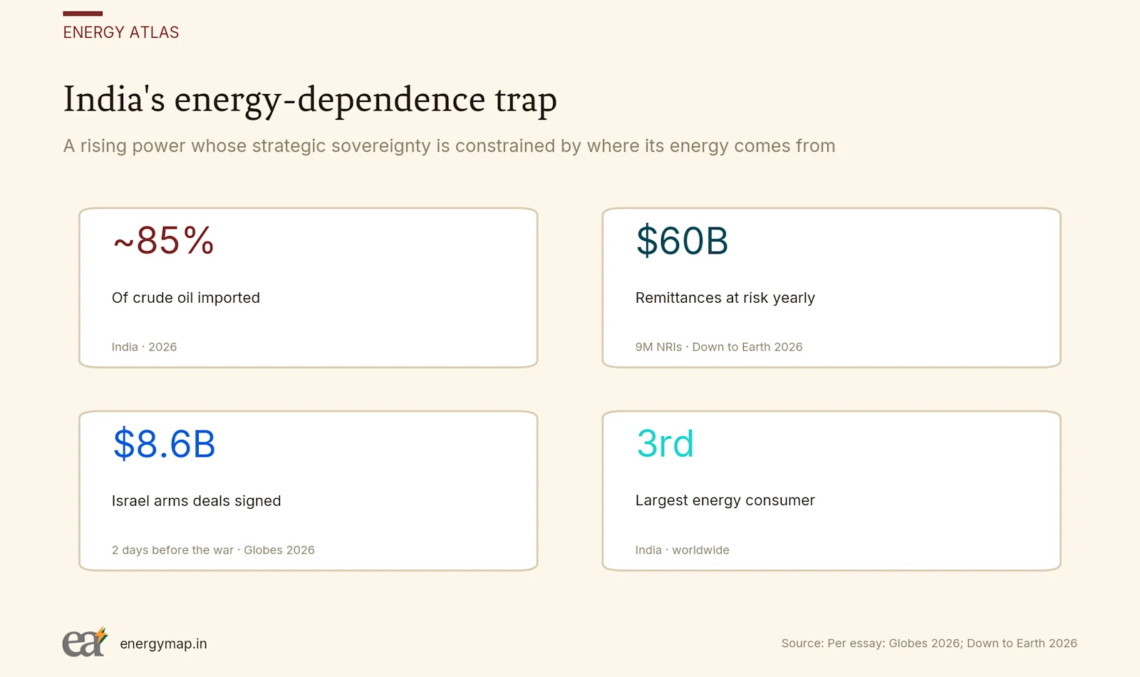 A rising power whose strategic sovereignty is constrained by where its energy comes from