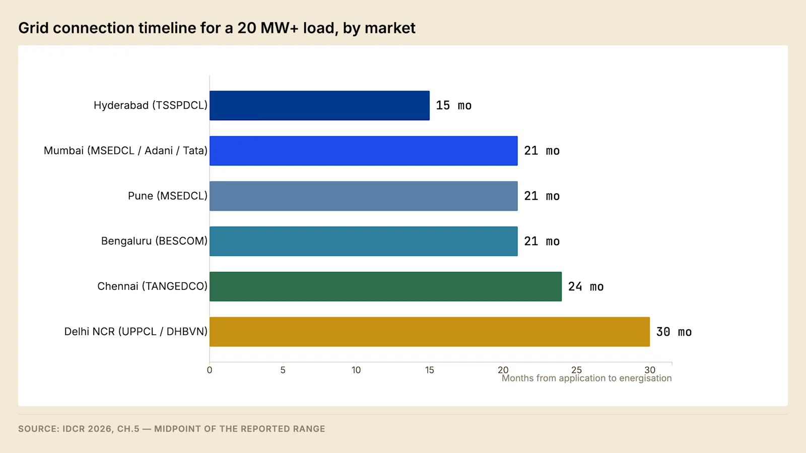 Typical elapsed time from connection application to energisation for a load above 20 MW, by metropolitan market. The variation reflects the utility and the state's administrative posture rather than any characteristic of the load.