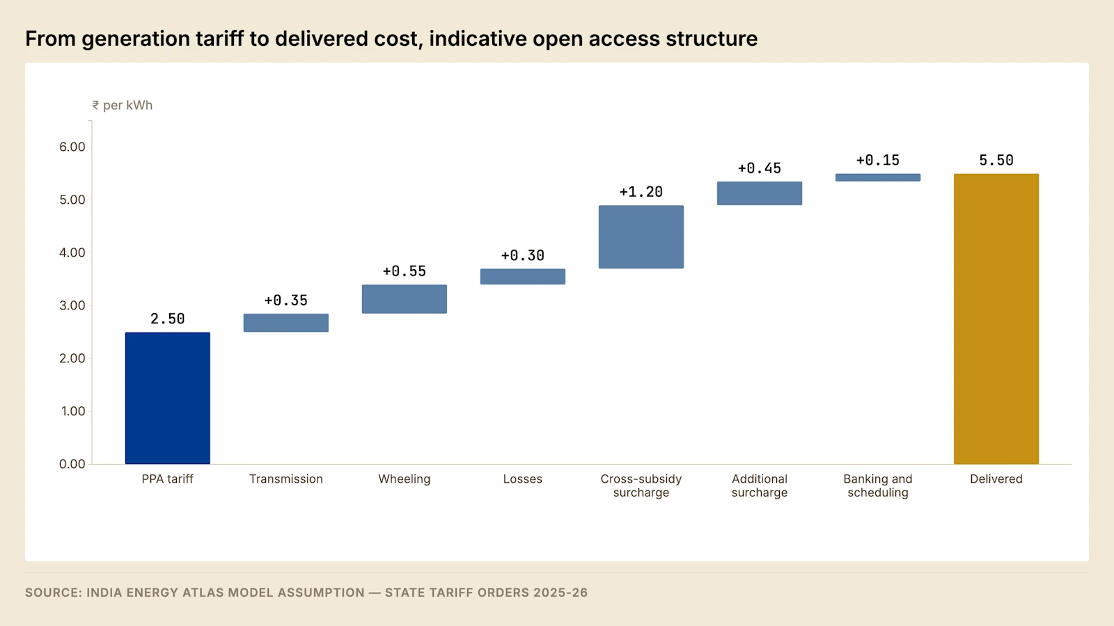 Assembly of the delivered cost of open access power. The generation tariff is a minority of what arrives at the meter, and the two surcharges determined by the state commission account for most of the increase.