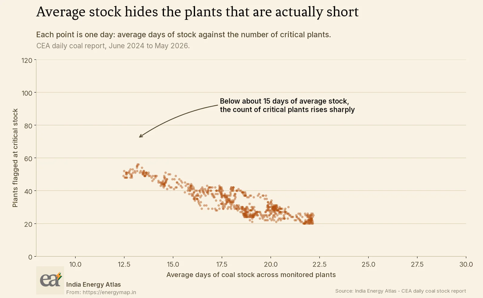 Each point is one day, plotting average days of stock against the number of critical plants. The relationship steepens at the low end.