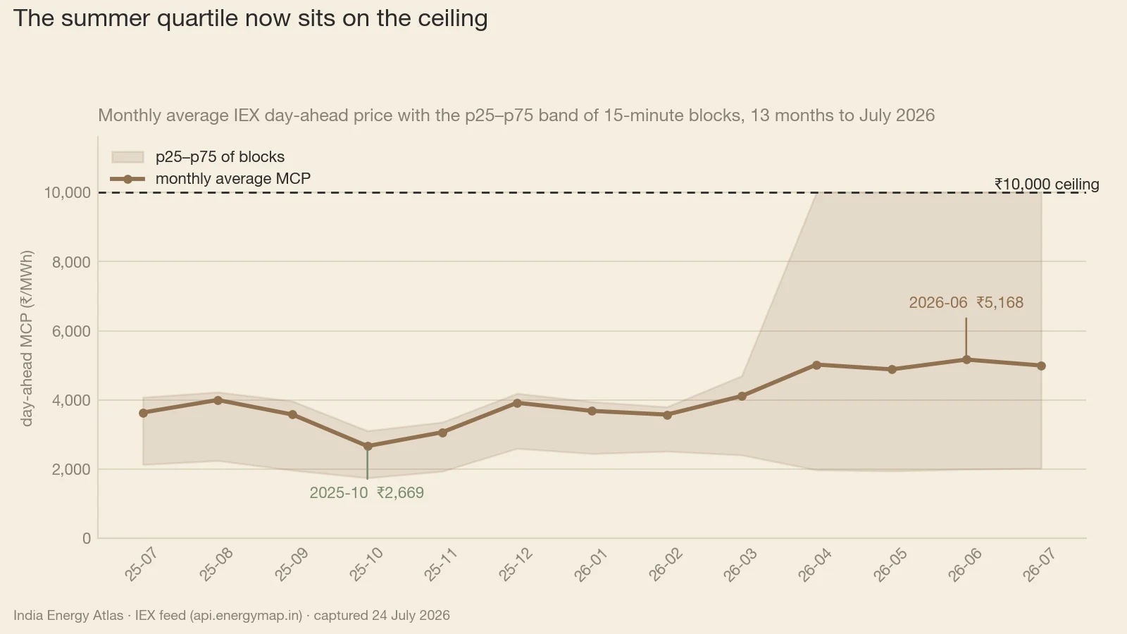Thirteen monthly IEX day-ahead averages to July 2026, each with its interquartile band, against the ₹4,025/MWh curve average. The trough is October 2025 at ₹2,669/MWh, with its whole upper quartile below ₹3,111; the crest is June 2026 at ₹5,168, an amplitude of ₹2,499/MWh, and April to July 2026 holds a plateau above ₹4,880. In all four summer months the upper quartile flattens onto the ₹10,000/MWh ceiling (it was ₹4,697 in March) while the lower quartile stays at ₹1,949–2,031, which is why June's median block cleared at ₹3,701 against a ₹5,168 mean.