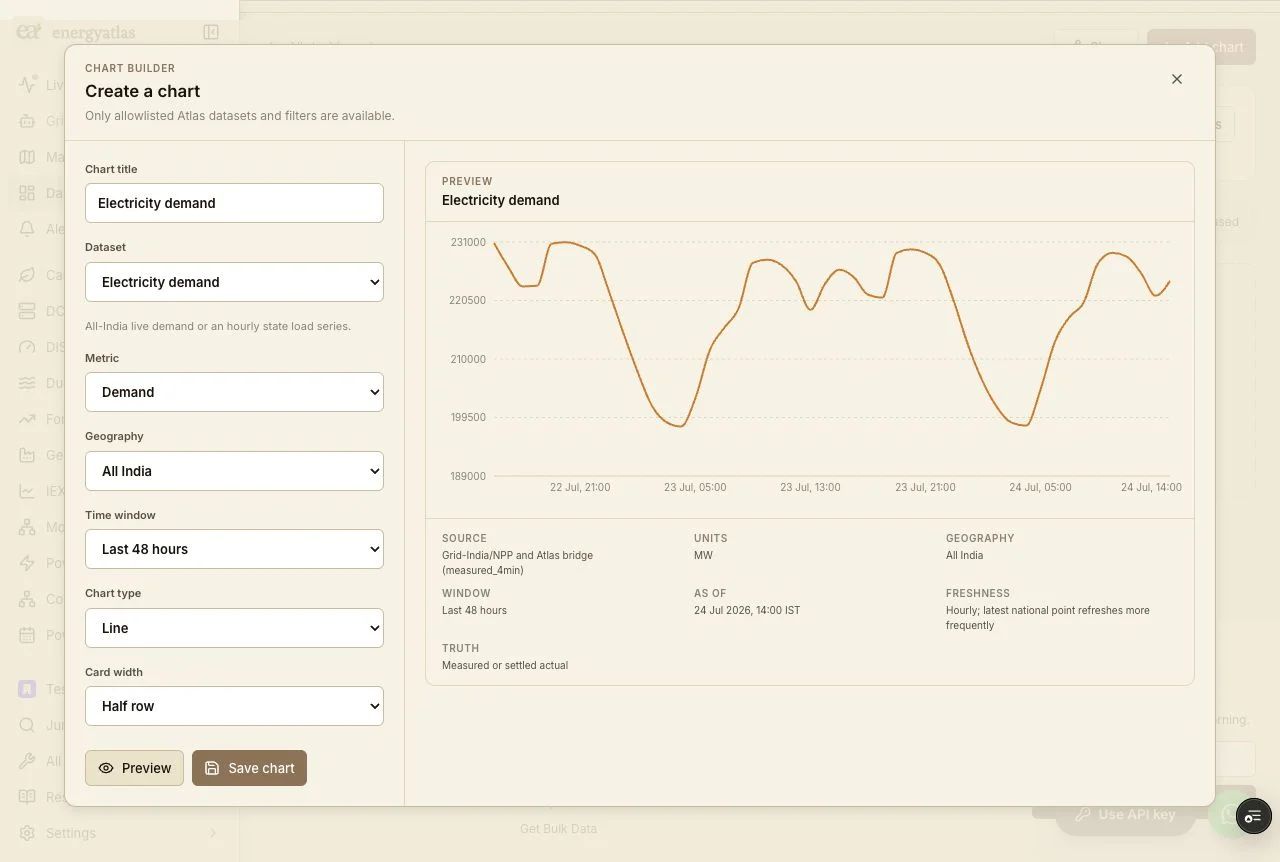 The chart configurator previews an All-India demand series before saving and keeps source, unit, geography, time window, freshness, as-of time, and truth status in view.