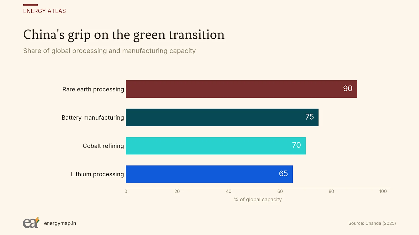 Share of global processing and manufacturing capacity