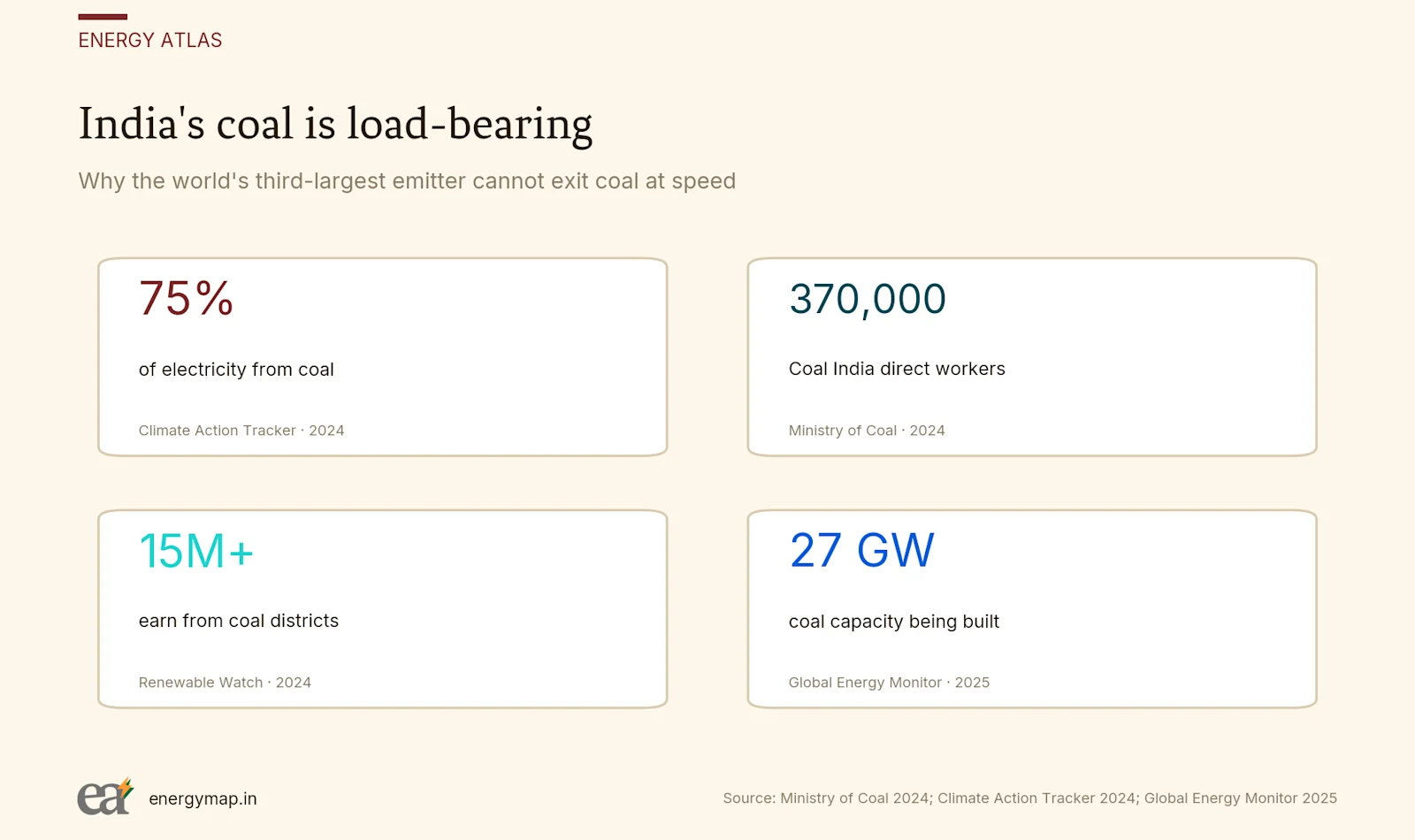 Why the world's third-largest emitter cannot exit coal at speed