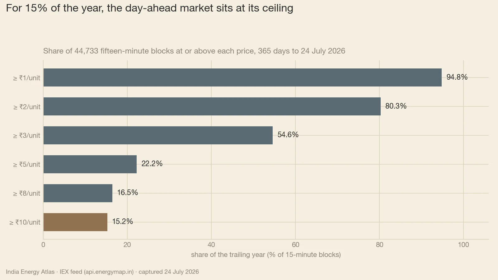 Share of the trailing year (44,733 fifteen-minute blocks) that the day-ahead price sat at or above each level: the ₹10/unit ceiling binds 15.2% of the time and ₹5/unit and above covers 22.2%, on an annual mean of ₹4,101/MWh. The week of 20–24 July 2026 ran hotter than the year behind it — a ₹5,610/MWh mean against a ₹3,834 median, with 37.2% of blocks at the ceiling — and this annual backdrop is what the four-month summer plateau should be sized against.