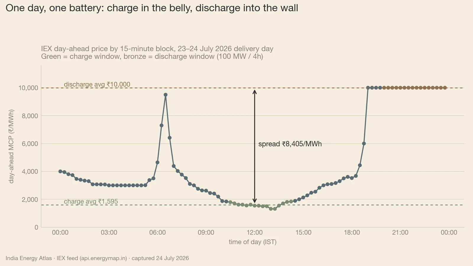 The 96 day-ahead blocks of the 23–24 July 2026 delivery day, with the modelled charge and discharge windows shaded. The 100 MW / 4-hour asset charges across sixteen blocks from 10:30 to 14:15 IST at an average ₹1,595.35/MWh, and discharges across sixteen blocks from 20:00 to 23:45 IST at exactly ₹10,000/MWh — a spread of ₹8,404.65/MWh on 400 MWh cycled. The hourly trough sits at ₹1,470/MWh at 13:00 IST and the evening wall holds the ₹10,000 ceiling from 19:00 to 23:00; the vertical distance between them is the entire trade.