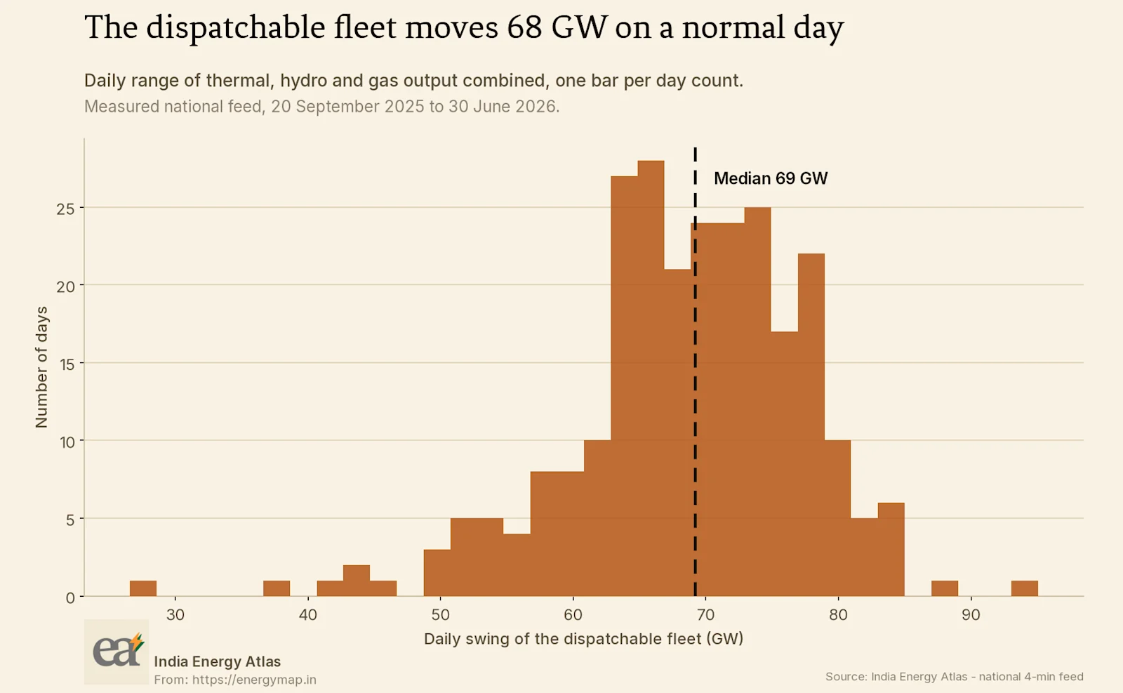 Distribution of the daily combined swing of thermal, hydro and gas output, one observation per day.