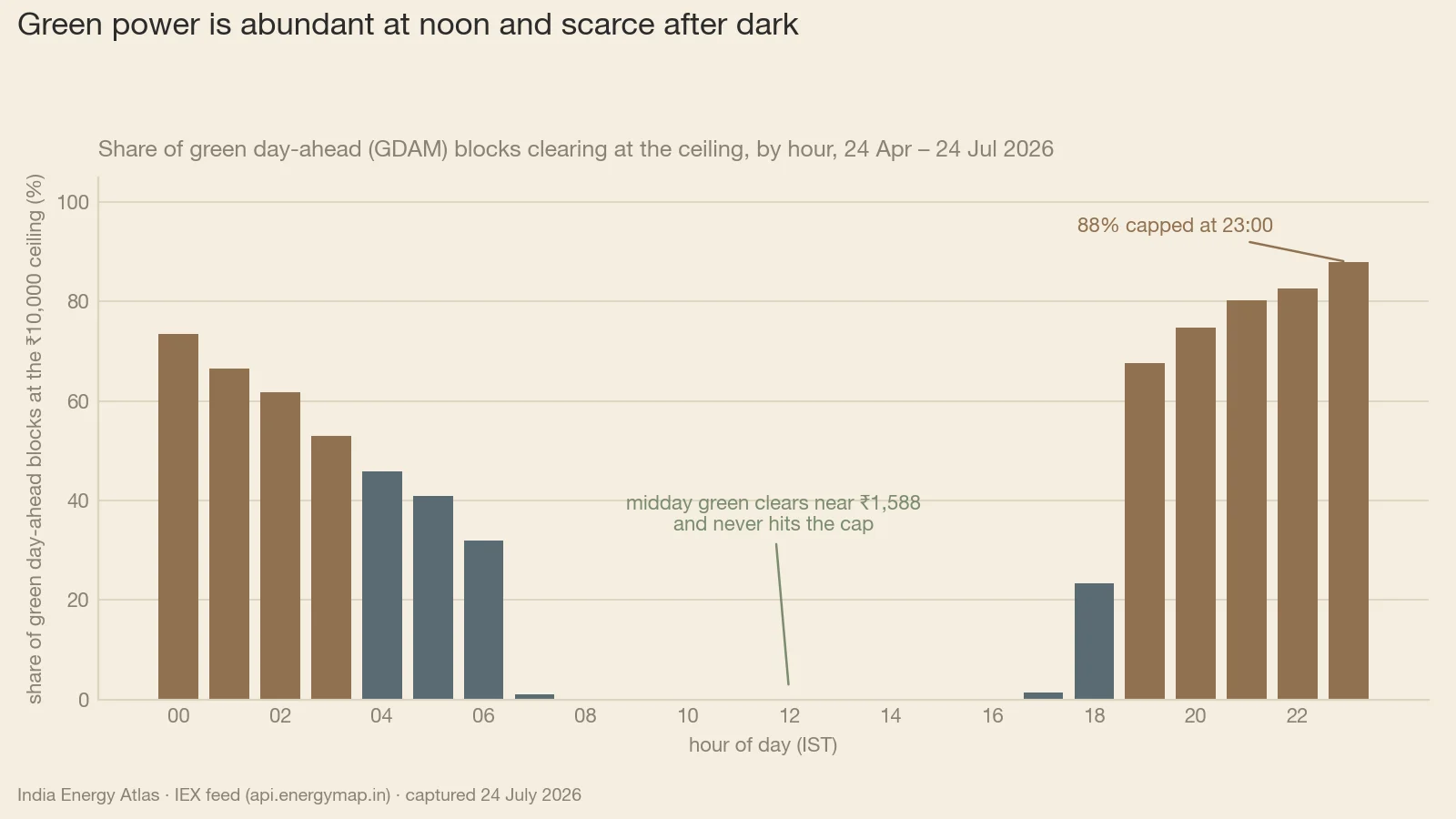 The share of green day-ahead blocks clearing at the ₹10,000/MWh ceiling, by hour of the Indian day, across 8,733 blocks from 24 April to 24 July 2026. Through the middle of the day the green book never touches the cap at all, averaging ₹1,631, ₹1,588 and ₹1,593/MWh from 11:00 to 13:00 IST. From 19:00 the capped share climbs 67%, 75%, 80%, 83% and 88% through to 23:00, where the average price reaches ₹9,648/MWh and cleared volume falls to 545 MW against 7,020 MW of purchase bids. Across the whole window 33.0% of green blocks cleared at the ceiling.