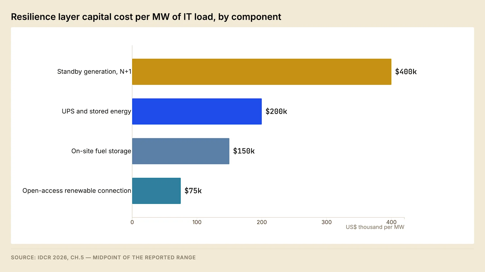 Capital cost per MW of the resilience layer, by component. This expenditure closes the gap between grid availability and contracted availability, and adds no revenue-generating capacity.