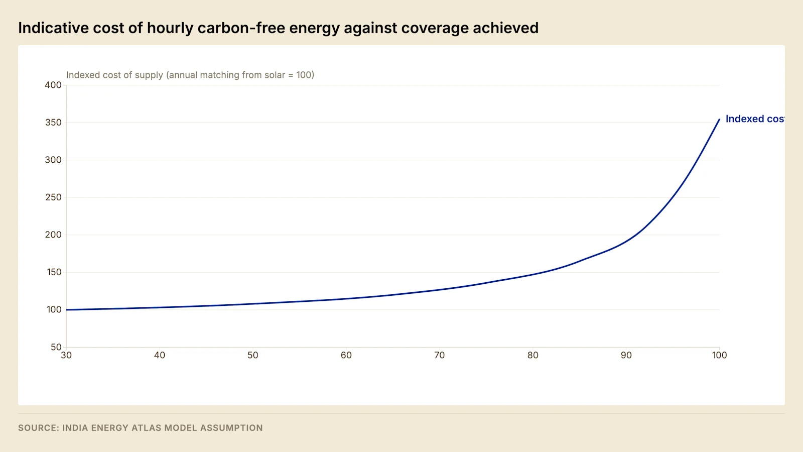 Marginal cost of each additional point of carbon-free energy score. The curve is convex: the last points cost multiples of the first, because the assets required to cover the residual hours operate at low utilisation.