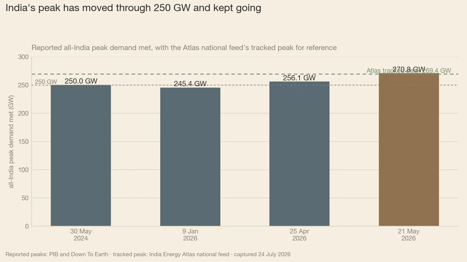 Reported all-India peak demand met, by date. The milestones run 250 GW on 30 May 2024, 256.1 GW on 25 April 2026 and 270.8 GW on 21 May 2026 — the last two just 26 days apart, so 14.7 GW of the 20.8 GW two-year gain lands in that final step, roughly 4% growth a year. The dashed line is the Atlas national feed's separately measured tracked peak of 269.4 GW, 1.4 GW (0.5%) under the reported high.