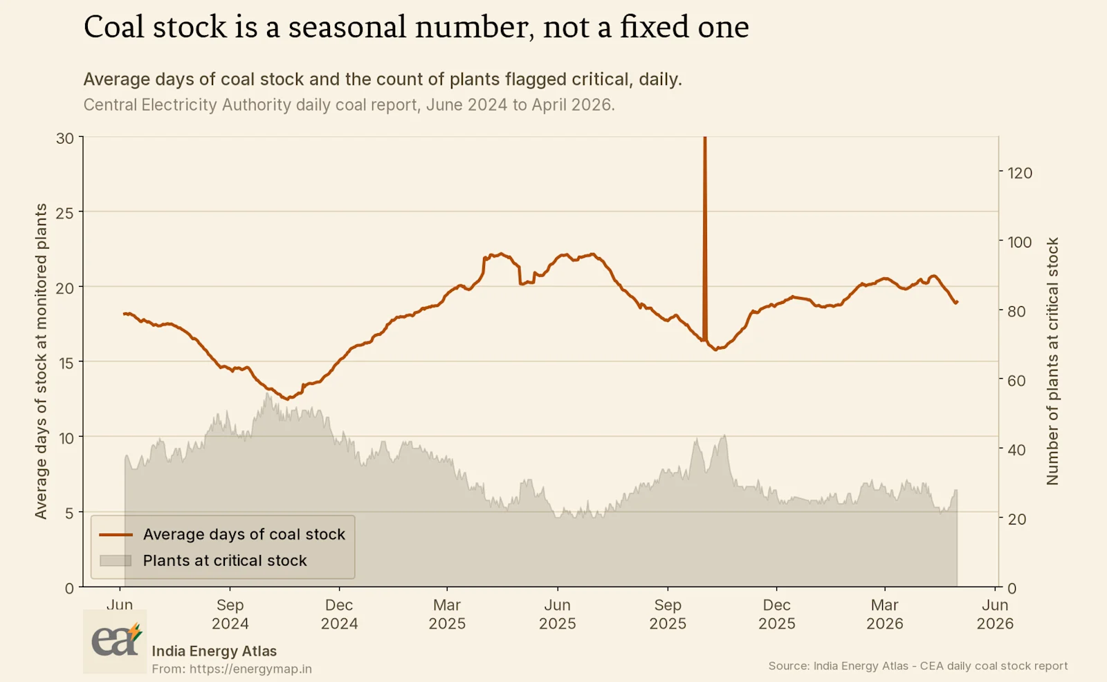 Average days of coal stock and the count of plants flagged critical, daily over two years.