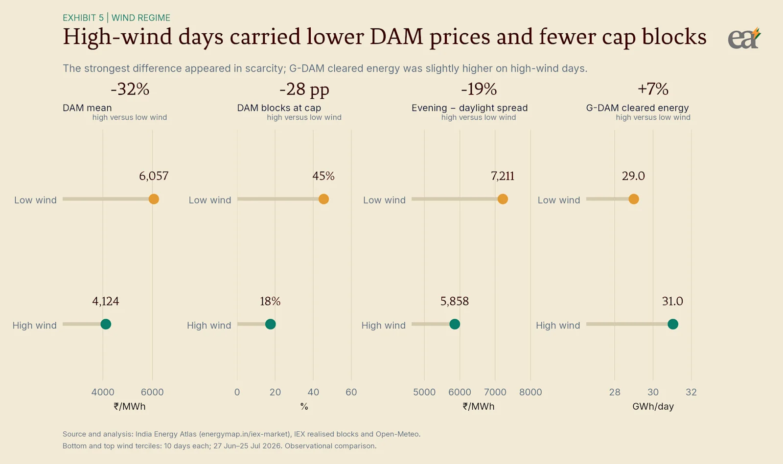High-wind days carried lower DAM prices, fewer cap blocks and a smaller evening-versus-daylight spread; G-DAM cleared energy was slightly higher.