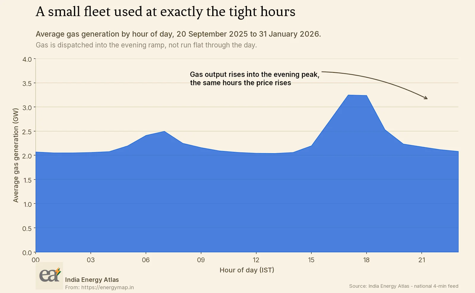 Average gas generation by hour of day, showing output rising into the evening peak rather than running flat.