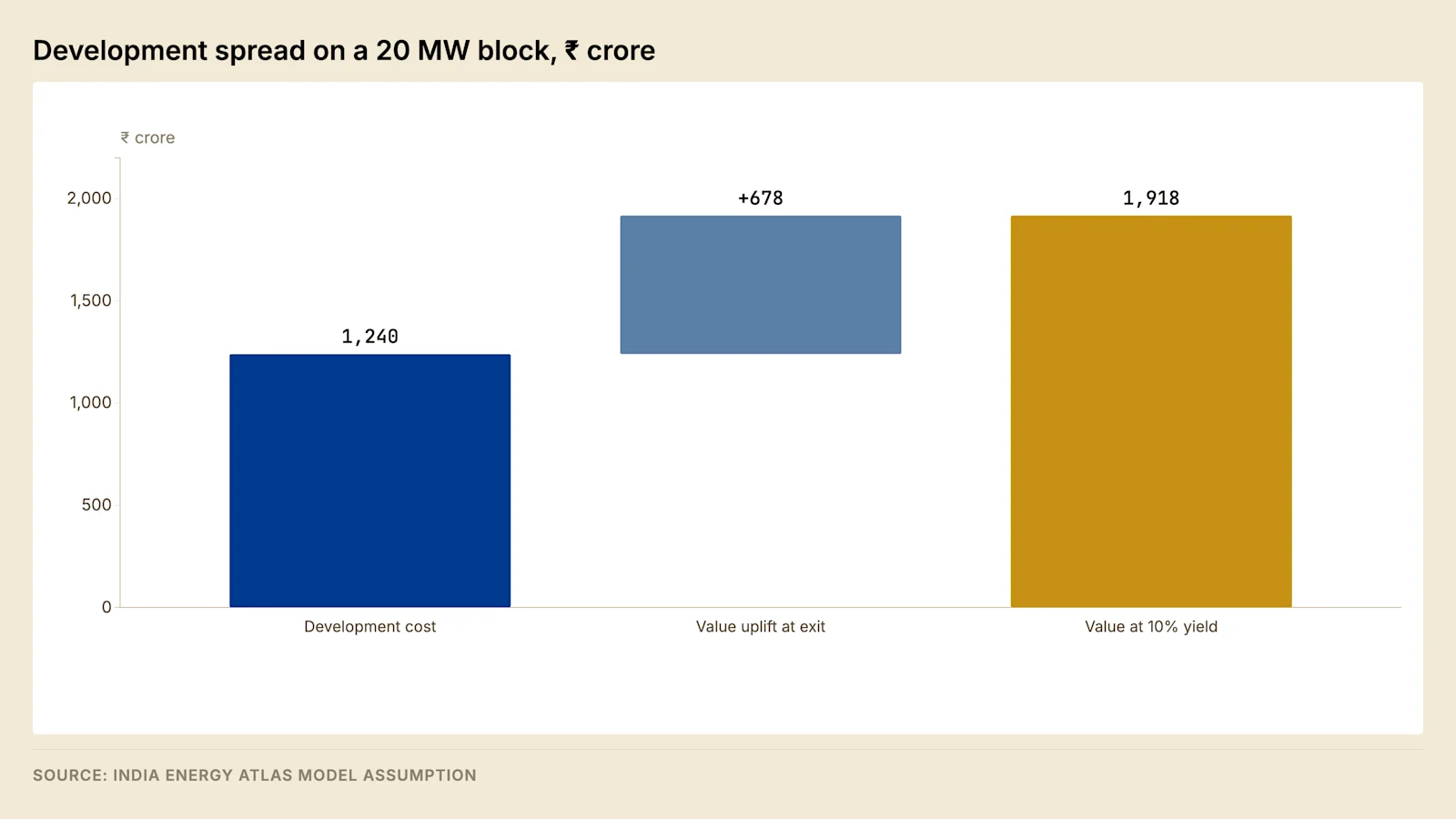 Derivation of the development spread. The asset is built at one yield and valued at another, and the difference applied to stabilised earnings is the return the developer is pursuing.