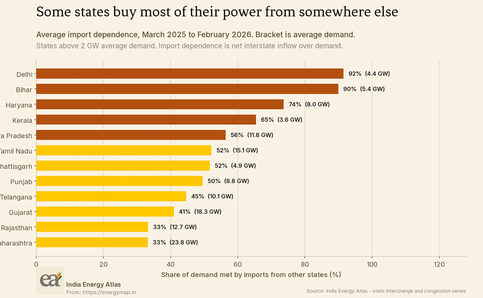 Average share of demand met by net imports from other states, with each state's average demand in brackets.