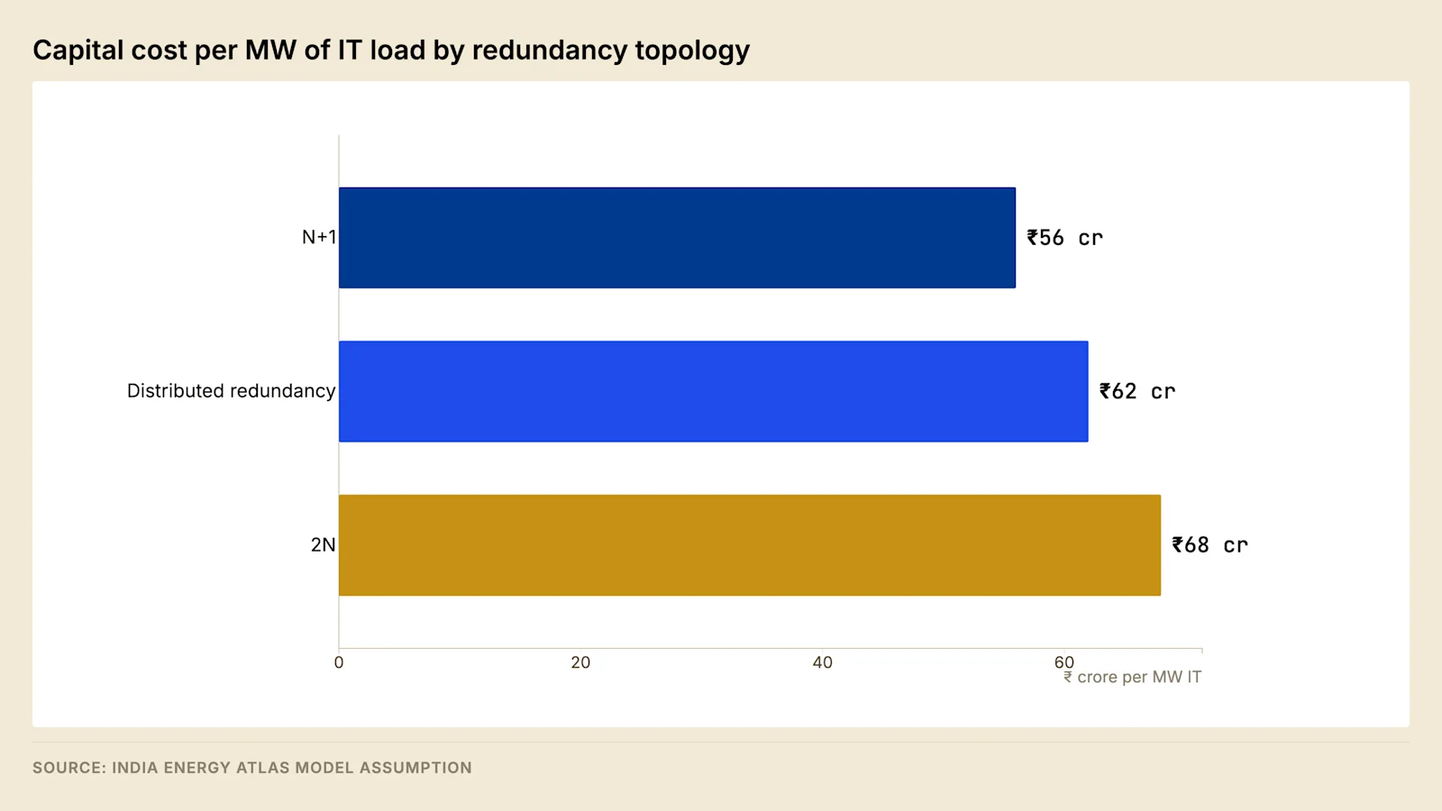 Capital cost per MW by redundancy topology. Distributed redundancy delivers single-fault tolerance at approximately half the premium of full 2N.