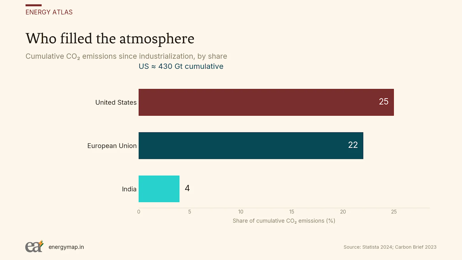 Cumulative CO₂ emissions since industrialization, by share