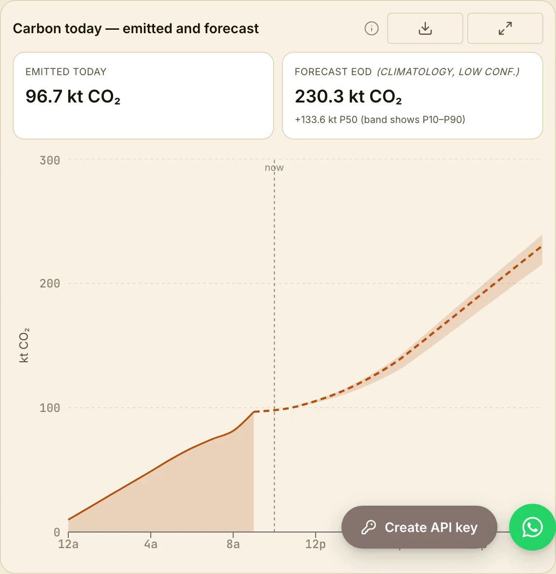Carbon today, emitted and forecast — a derived number (fuel mix × emission factors), read with its stated convention rather than taken at face value.