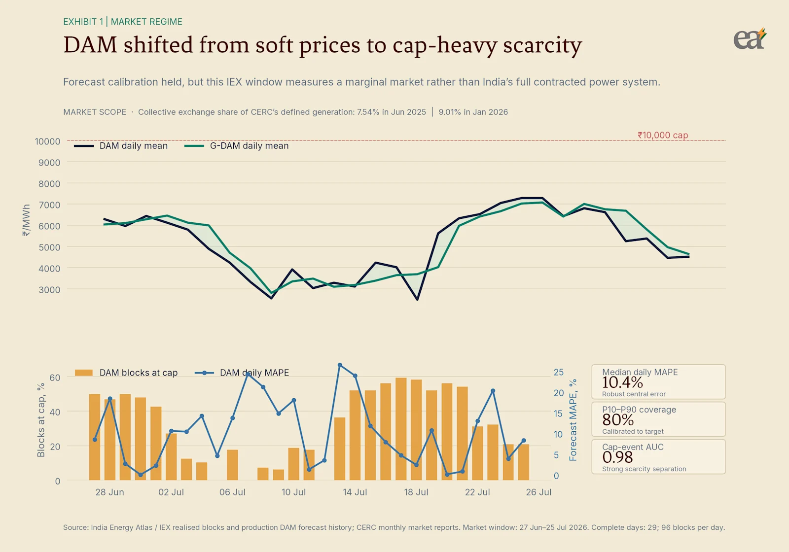 DAM shifted from soft prices to cap-heavy scarcity while forecast calibration held. CERC benchmarks show why this IEX window should be read as a marginal signal, not the national power stack.